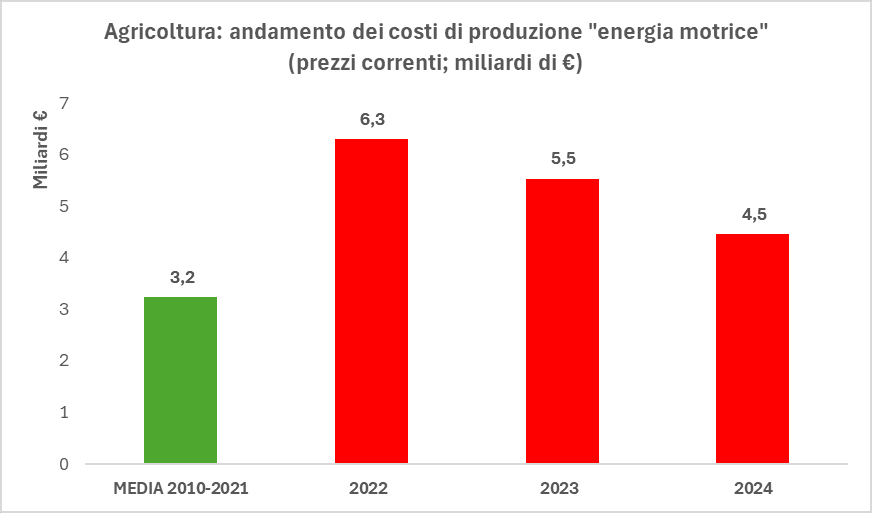 Carburanti: Cia, serve credito d’imposta per gasolio agricolo